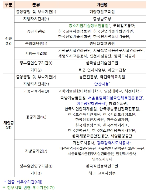 교육부48개 공공기관, 2025년 인적자원개발 우수기관으로 인증