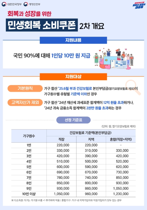 제주시, ‘2차 민생회복 소비쿠폰’ 9월 22일부터 지급
