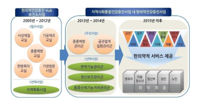 보건복지부, 한의약을 통한 건강한 지역사회 만들기