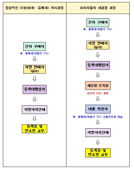 전남경찰, 자동차 취·등록세 납부절차를 악용, 여신전문금융업법을 위반해 자금을 융통한 일당 검거
