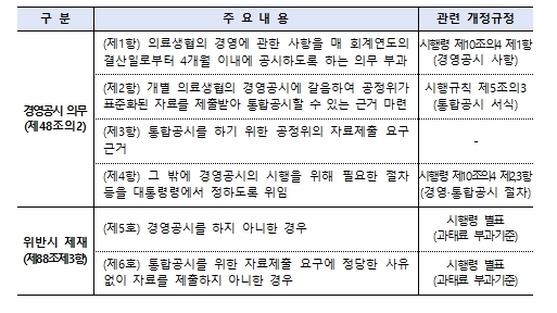 공정거래위원회, 소비자생활협동조합법 시행령 및 시행규칙 개정