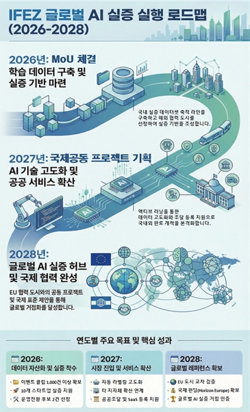 인천경제청, AI 실증 모델 글로벌 확산 본격화