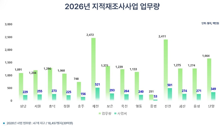 충북도, 2026년 지적재조사 가속화... '민관공 협의회' 개최
