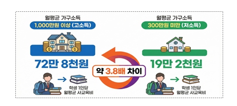 서울시교육청, ‘서울시 사교육 설문조사’(2만 5천명 참여) 결과 기반 '사교육 경감 4대 대책'수립