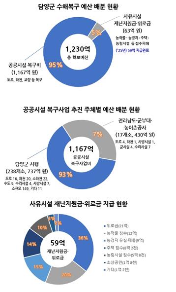 담양군, 2025년 호우 피해 복구비 1,230억 투입… '안전 담양' 재설계
