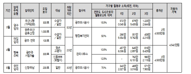 광주도시공사, '서민과 청년 주거안정 이끌 맞춤형 임대주택 대규모 공급'