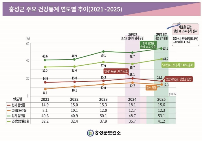 다시 활력 찾은 '건강도시 홍성', 군민 건강지표 뚜렷한 회복세