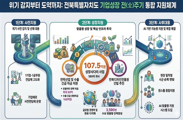 전북특별자치도, 기업성장 全주기 지원체계 가동 “기업이 체감하는 책임 행정”실현