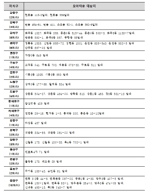 서울시, 모아타운·모아주택 사업성 보정계수 적용 소규모정비 통합심의 통과