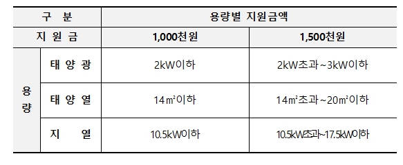 광주광역시, 단독·공동주택에 신재생에너지 보급 지원