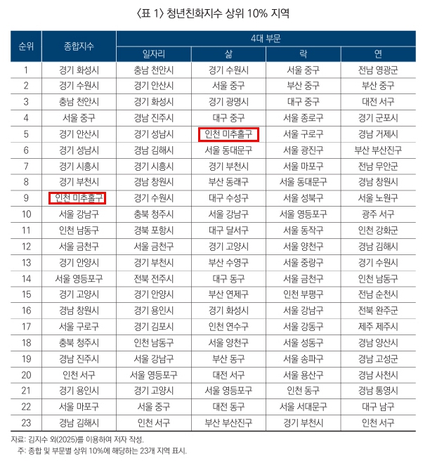 미추홀구, 청년 친화 지수 전국 9위... “청년 정착 경쟁력 확인”