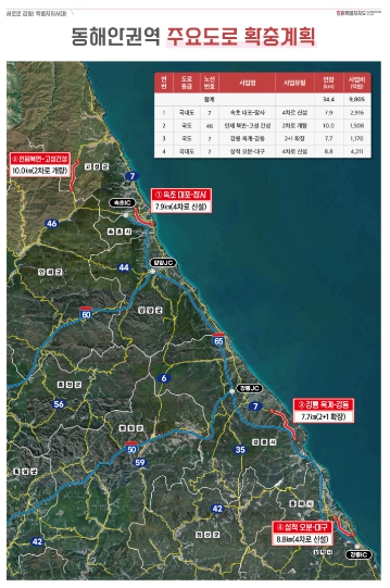 강원특별자치도, SOC 8전 8승 이어간다… 속초~고성 고속도로 예타 추진