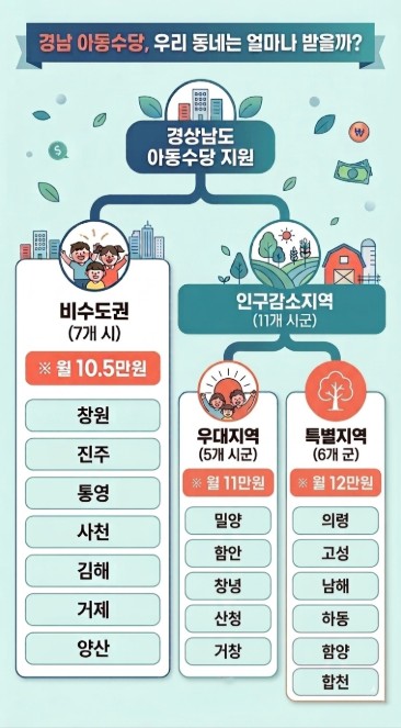 경남도, 아동수당 만 9세까지 확대... 4월부터 시행