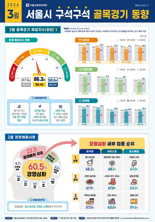 서울신보, 골목경기 동향 분석 확대로 소상공인 경영해법 제시