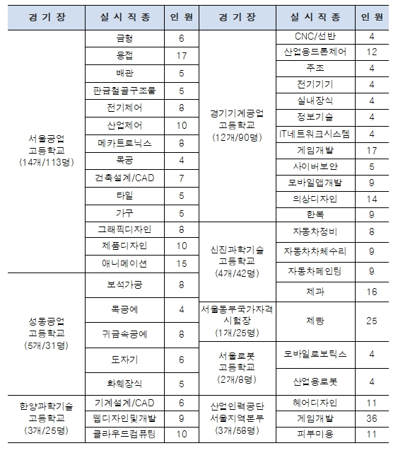 ''AI도 넘지 못한 손끝 기술''…서울기능경기대회, 4월 6일 개막