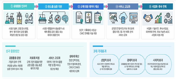충북도,'항체-약물접합체(ADC) 후보 발굴지원 및 시생산 지원 기반구축'공모 선정