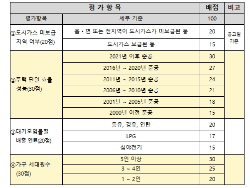 제주, 히트펌프 보급사업 본격 시행…상반기 1,042가구 모집