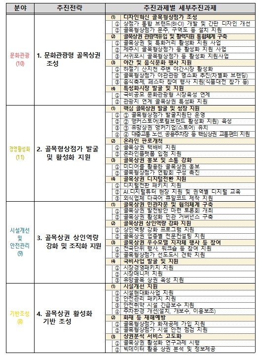 제주 골목형상점가 경쟁력 키운다…3개년 기본계획 수립
