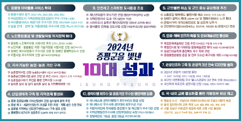 증평군, 2024년 군정을 빛낸 10대 성과 발표