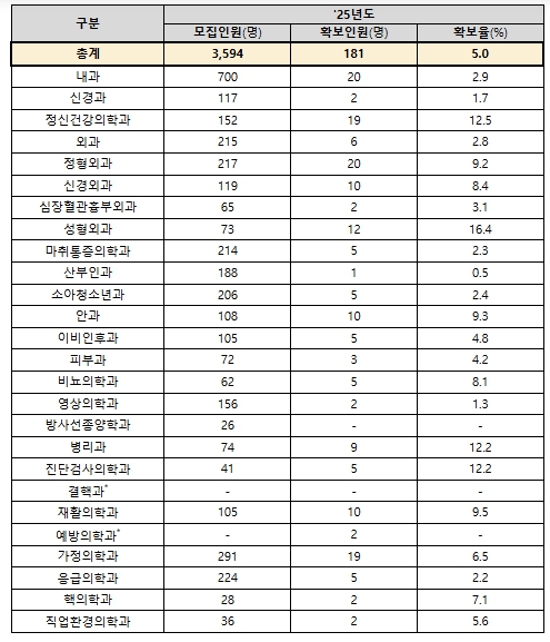 보건복지부, 2025년 상반기 레지던트 1년차 모집 결과 발표