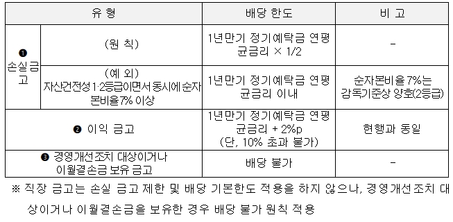 행정안전부, 손실이 발생한 새마을금고 배당은 엄격히 제한한다