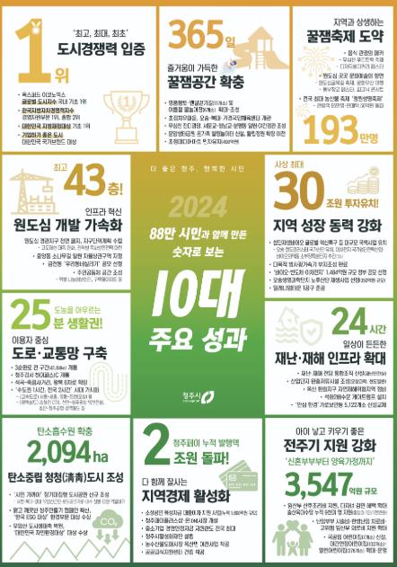 청주시, 숫자로 보는 '2024년 10대 성과' 발표