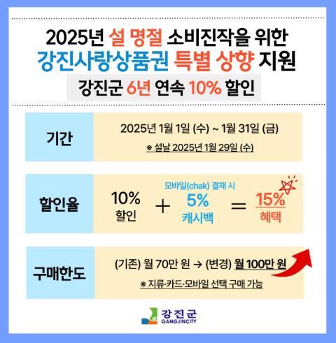 강진군, 6년 연속 강진사랑상품권 10% 할인 지원키로