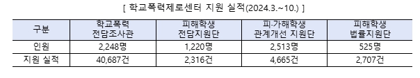 교육부, 2024년 학교폭력제로센터 전국 176개 설치 공정한 사안조사, 맞춤 회복지원까지 통합 제공