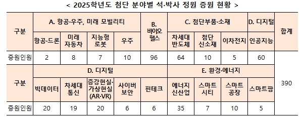 교육부, 2025학년도 수도권 소재 대학원 첨단분야 석‧박사 정원 390명 늘어난다