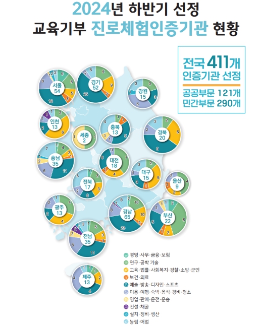 교육부, 하반기 진로체험 인증기관 411개 선정, 전국 2,771개 인증기관에서 진로체험 제공 중