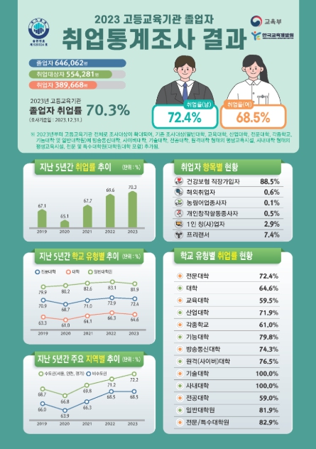 '2023년 고등교육기관 졸업자 취업통계'조사 결과 발표