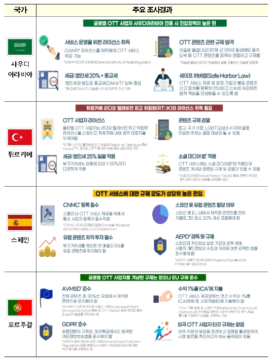 방통위, 2024년 해외 OTT 시장조사 및 이용행태조사 결과 발표
