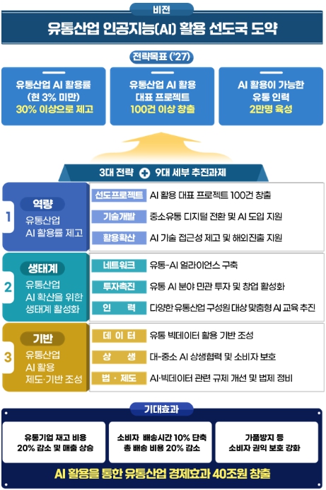 산업부, 국내 유통산업 인공지능(AI)으로 경쟁력 새판 짠다!