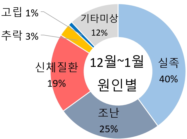 행안부, 해넘이·해맞이 산행, 안전사고에 주의하세요!