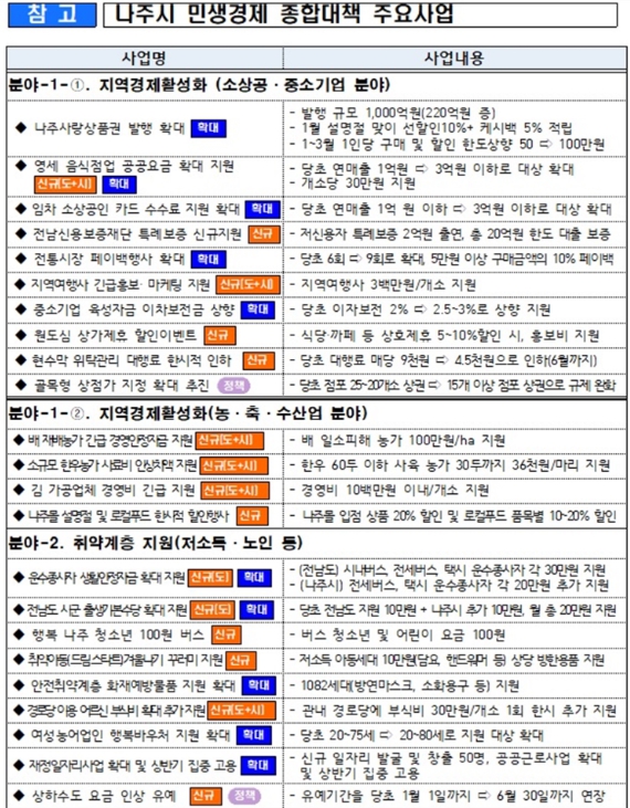 “민생 회복 최우선” 나주시, 긴급 민생안정 종합대책 발표