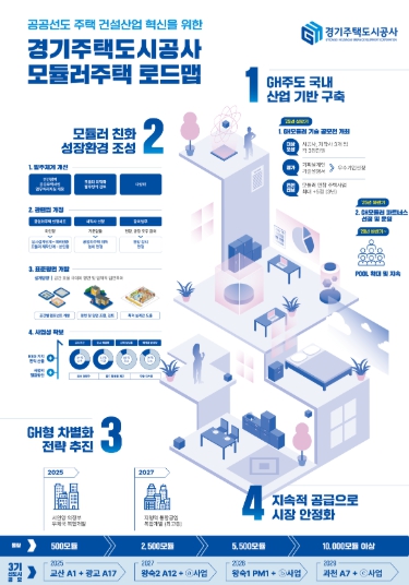 GH, 2030년까지 1만 모듈 공급 'GH 모듈러주택 로드맵'발표 